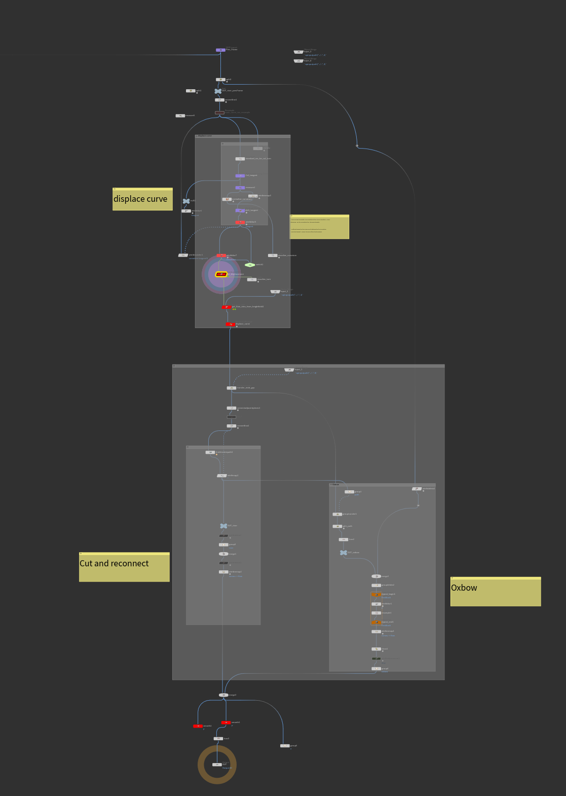 The same network annotated — displace curve, cut & reconnect, oxbow